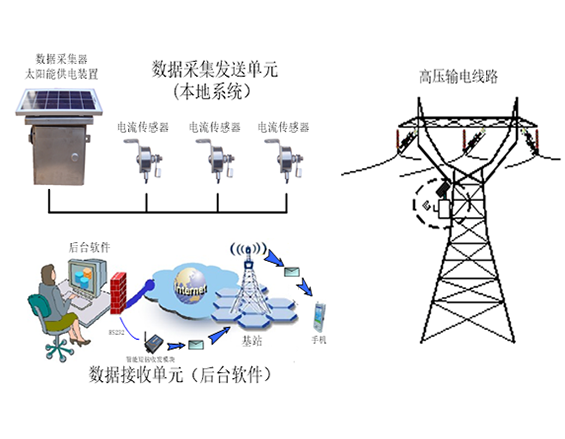 MPOM-S型避雷器在線監(jiān)測系統(tǒng)